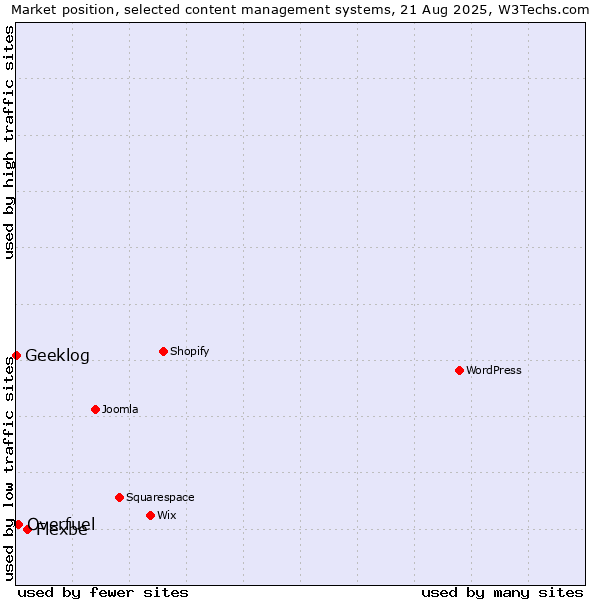 Market position of Flexbe vs. Overfuel vs. Geeklog