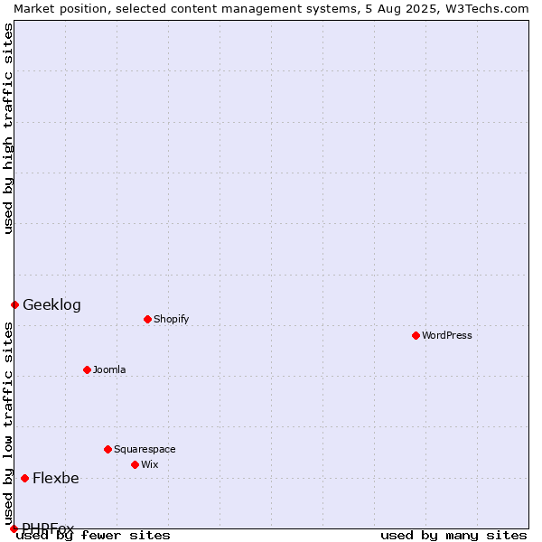 Market position of Flexbe vs. Geeklog vs. PHPFox