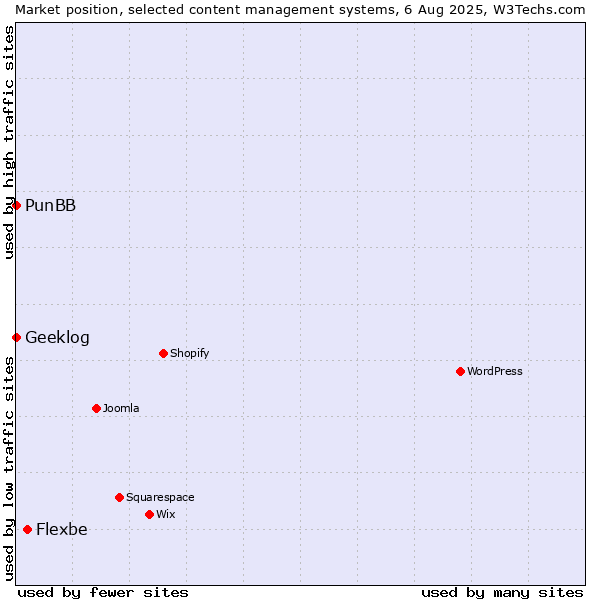 Market position of Flexbe vs. PunBB vs. Geeklog