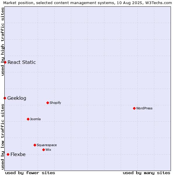 Market position of Flexbe vs. React Static vs. Geeklog