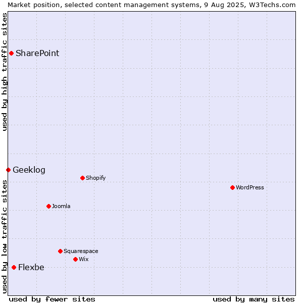 Market position of Flexbe vs. SharePoint vs. Geeklog
