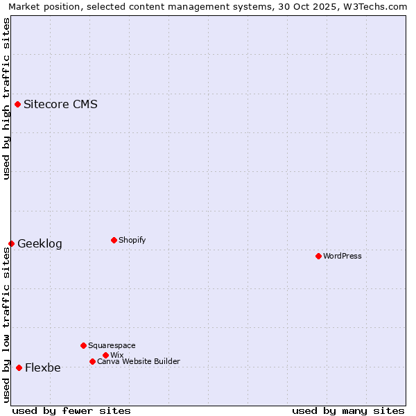 Market position of Flexbe vs. Sitecore CMS vs. Geeklog