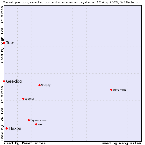 Market position of Flexbe vs. Trac vs. Geeklog