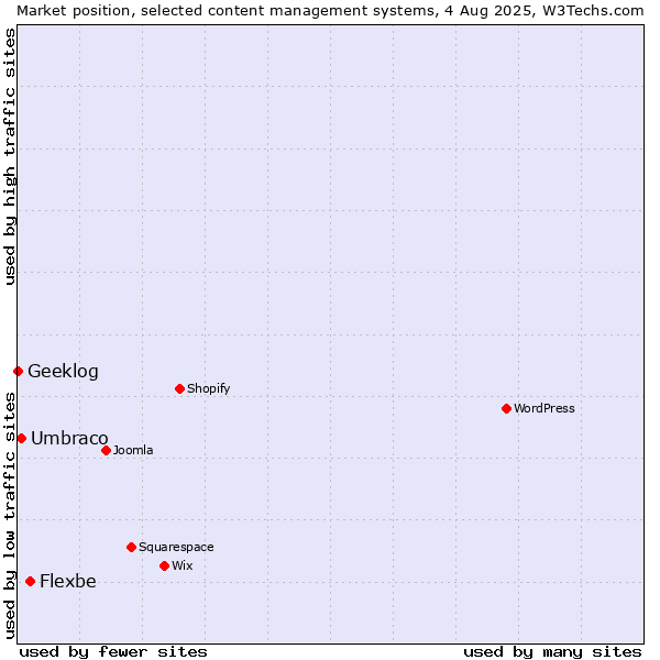 Market position of Flexbe vs. Umbraco vs. Geeklog