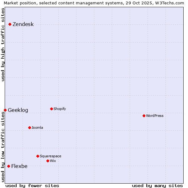 Market position of Zendesk vs. Flexbe vs. Geeklog