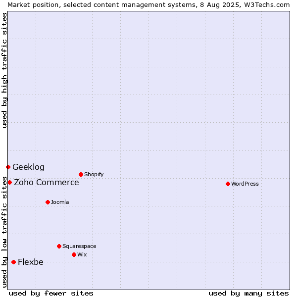 Market position of Flexbe vs. Zoho Commerce vs. Geeklog