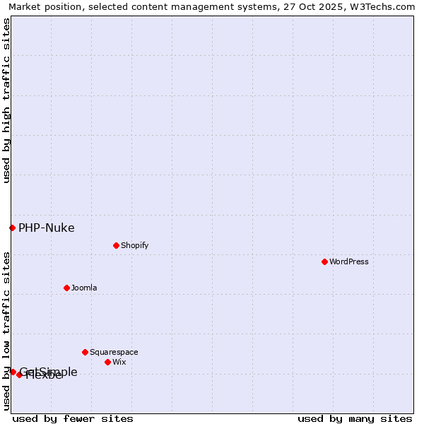Market position of Flexbe vs. GetSimple vs. PHP-Nuke