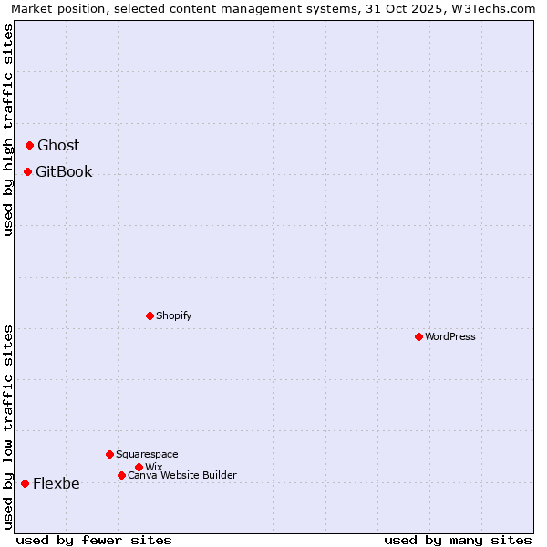 Market position of Ghost vs. GitBook vs. Flexbe