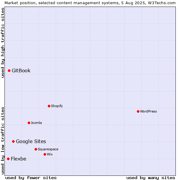 Market position of Google Sites vs. GitBook vs. Flexbe