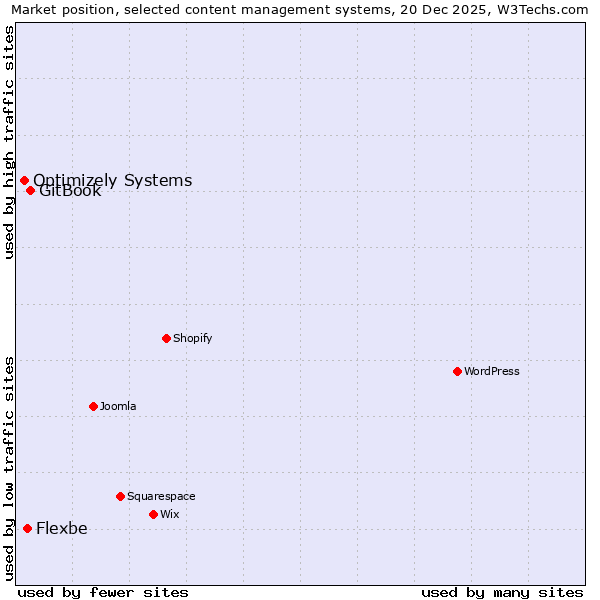 Market position of GitBook vs. Flexbe vs. Optimizely Systems