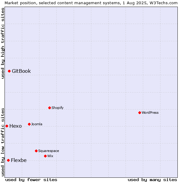 Market position of GitBook vs. Flexbe vs. Hexo