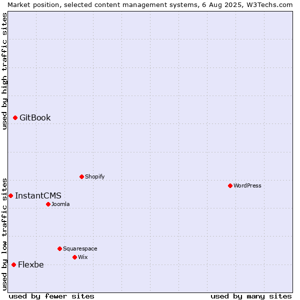 Market position of GitBook vs. Flexbe vs. InstantCMS