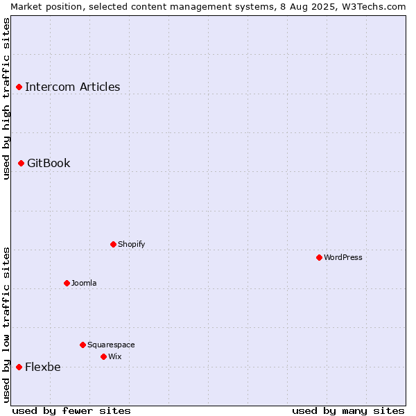 Market position of GitBook vs. Intercom Articles vs. Flexbe