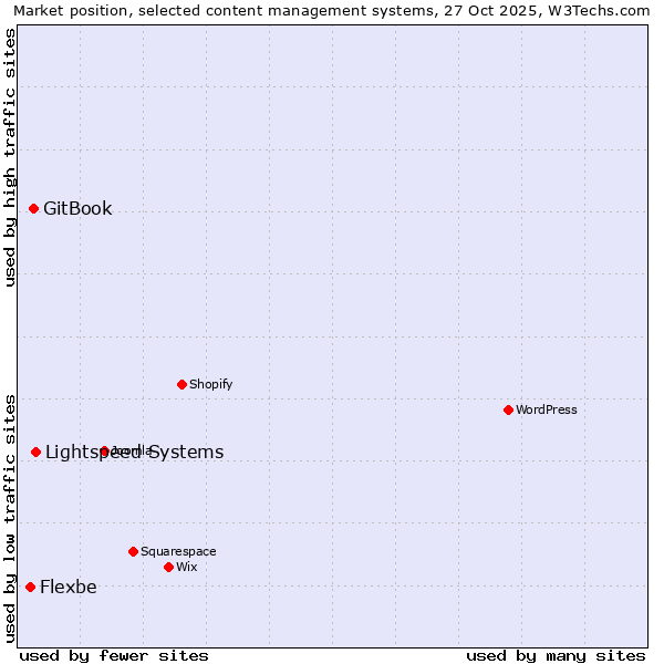 Market position of Lightspeed Systems vs. GitBook vs. Flexbe