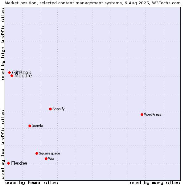 Market position of Moodle vs. GitBook vs. Flexbe