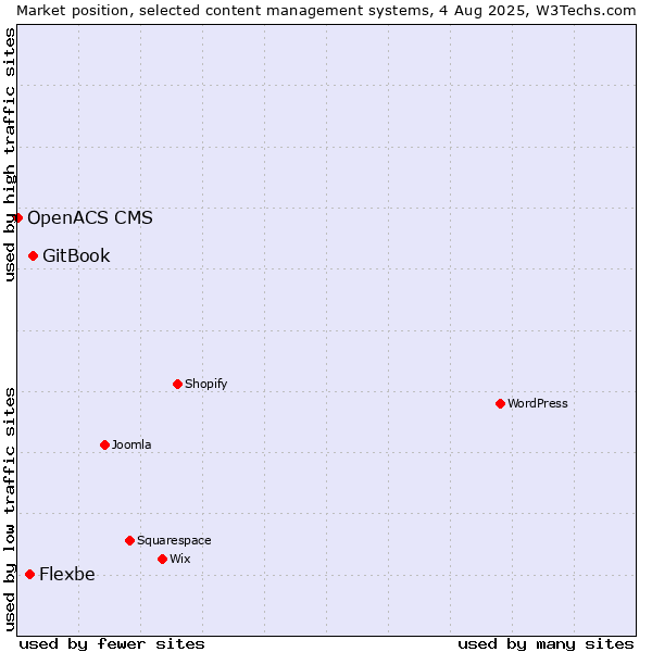 Market position of GitBook vs. Flexbe vs. OpenACS CMS