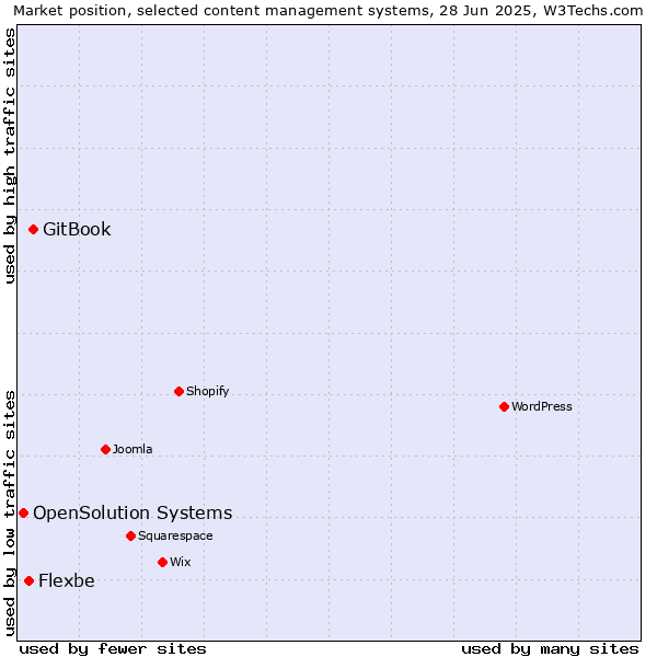 Market position of GitBook vs. Flexbe vs. OpenSolution Systems