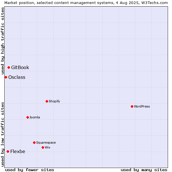 Market position of GitBook vs. Flexbe vs. Osclass