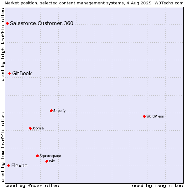 Market position of GitBook vs. Flexbe vs. Salesforce Customer 360