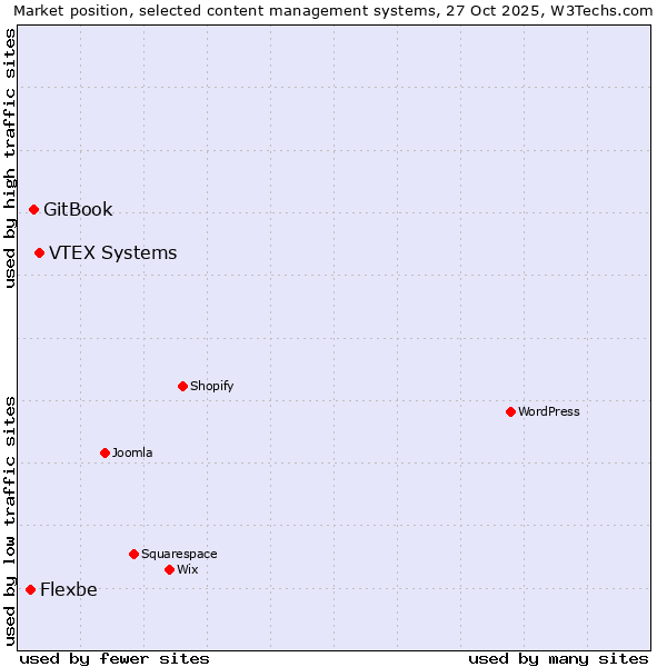 Market position of VTEX Systems vs. GitBook vs. Flexbe