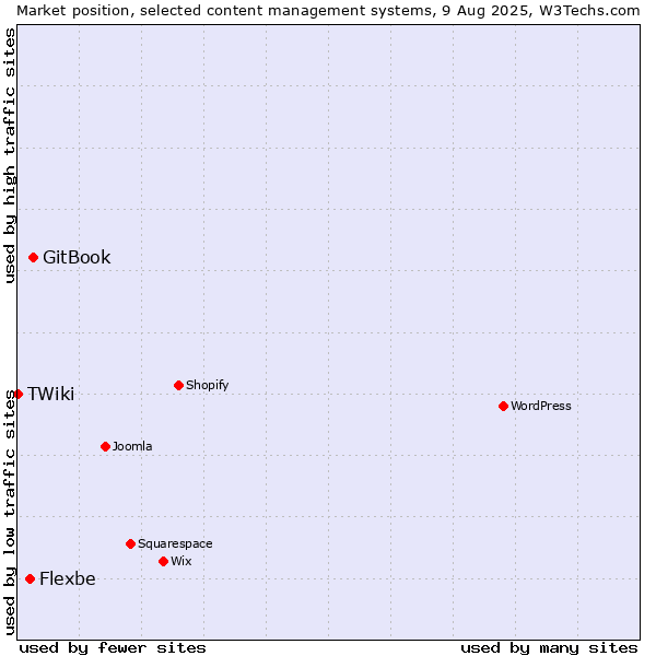 Market position of GitBook vs. Flexbe vs. TWiki