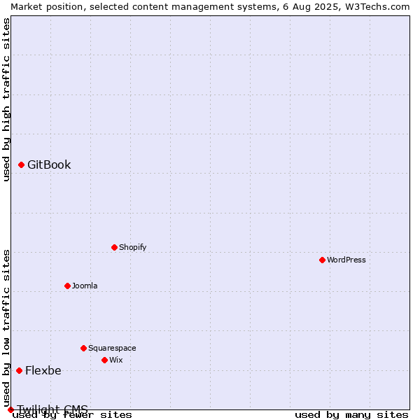 Market position of GitBook vs. Flexbe vs. Twilight CMS
