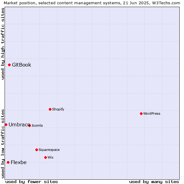 Market position of GitBook vs. Flexbe vs. Umbraco