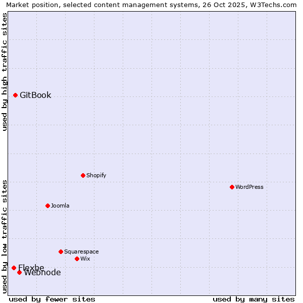 Market position of Webnode vs. GitBook vs. Flexbe