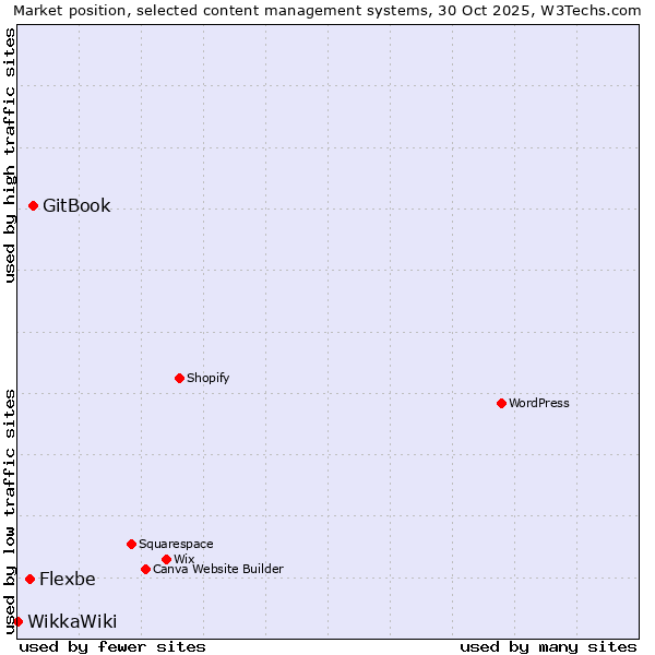 Market position of GitBook vs. Flexbe vs. WikkaWiki