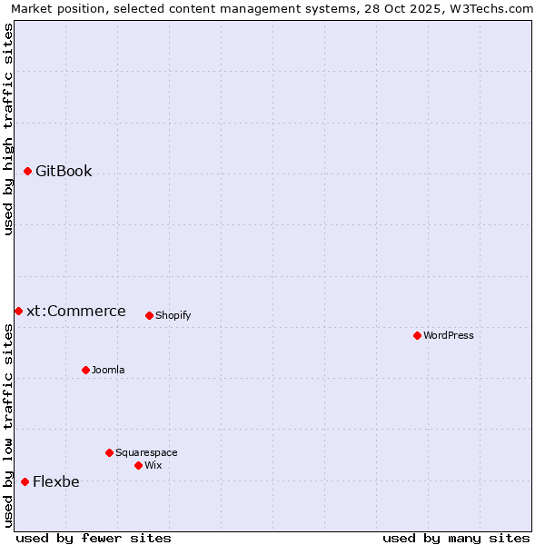 Market position of GitBook vs. Flexbe vs. xt:Commerce