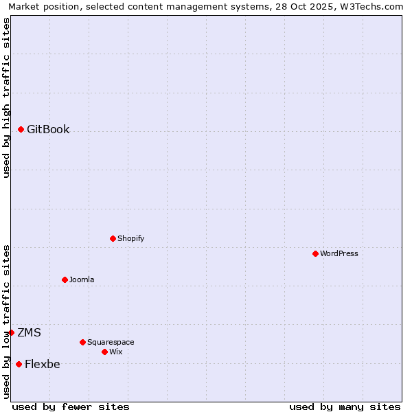 Market position of GitBook vs. Flexbe vs. ZMS