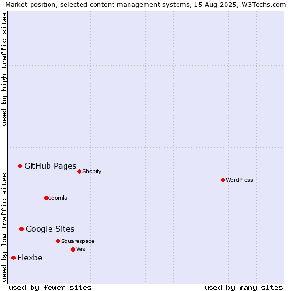 Market position of Google Sites vs. GitHub Pages vs. Flexbe