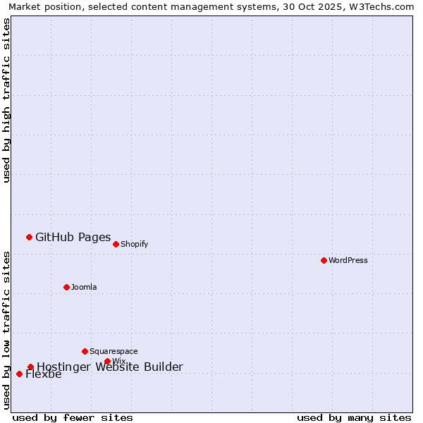 Market position of Hostinger Website Builder vs. GitHub Pages vs. Flexbe