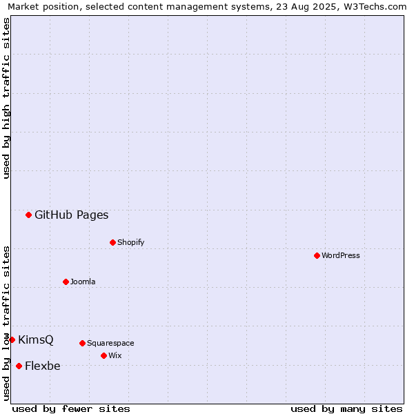 Market position of GitHub Pages vs. Flexbe vs. KimsQ