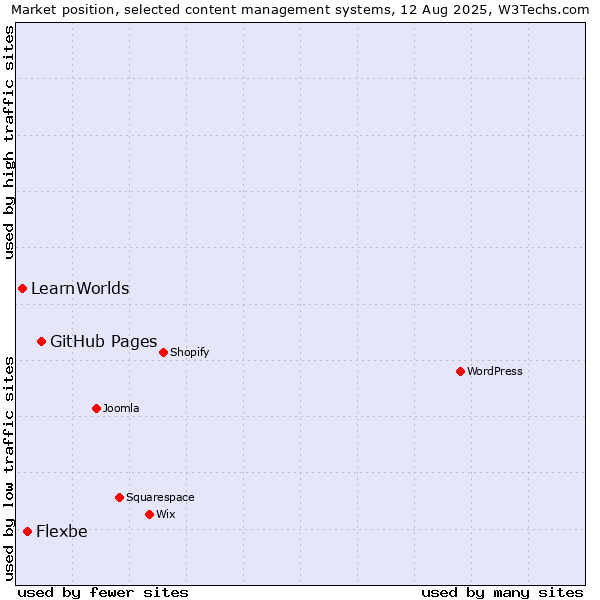 Market position of GitHub Pages vs. Flexbe vs. LearnWorlds