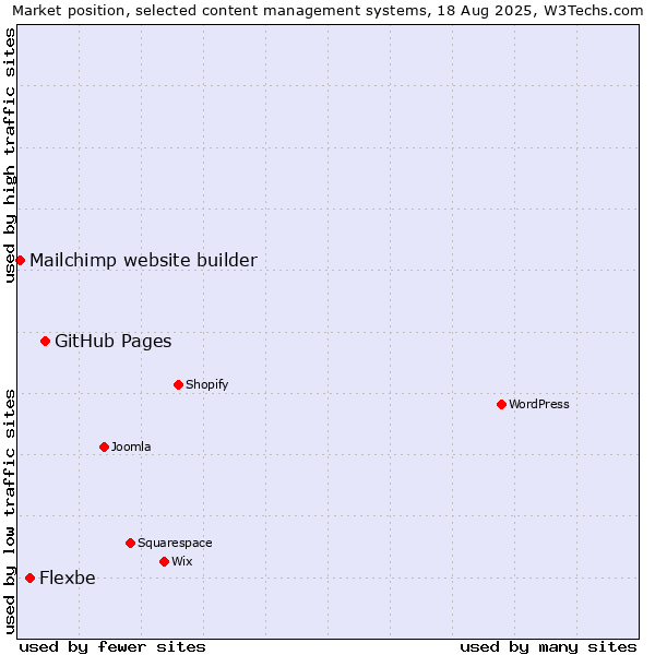 Market position of GitHub Pages vs. Flexbe vs. Mailchimp website builder