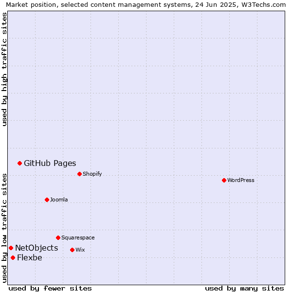 Market position of GitHub Pages vs. Flexbe vs. NetObjects