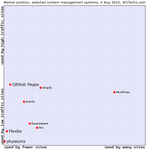 Market position of GitHub Pages vs. Flexbe vs. phpwcms