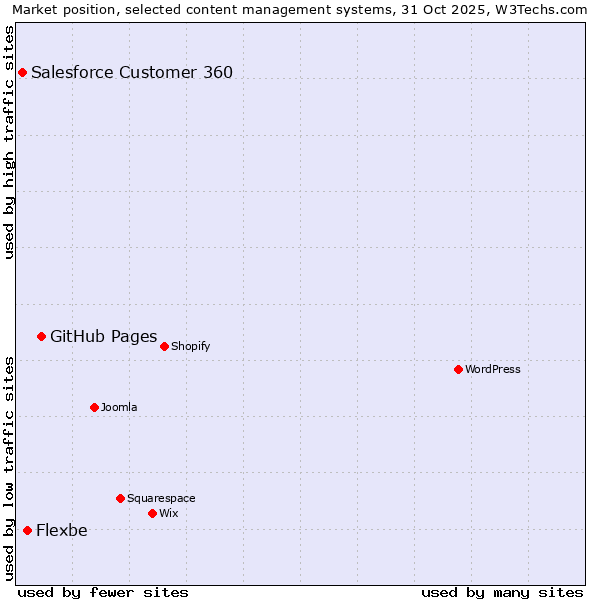 Market position of GitHub Pages vs. Flexbe vs. Salesforce Customer 360