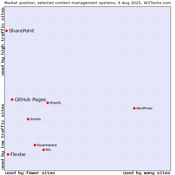Market position of GitHub Pages vs. Flexbe vs. SharePoint
