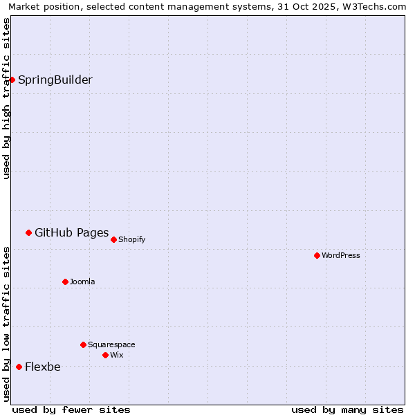 Market position of GitHub Pages vs. Flexbe vs. SpringBuilder