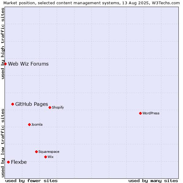 Market position of GitHub Pages vs. Flexbe vs. Web Wiz Forums