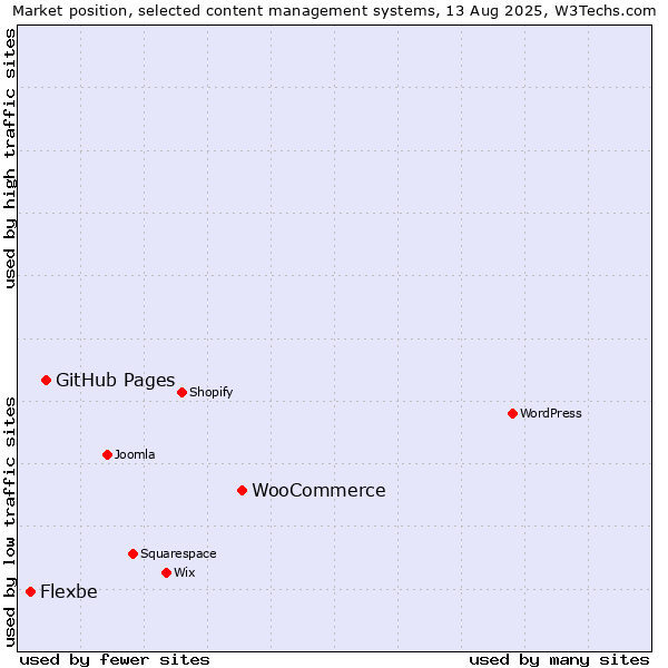 Market position of WooCommerce vs. GitHub Pages vs. Flexbe