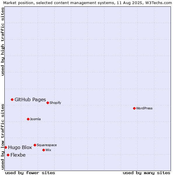 Market position of GitHub Pages vs. Flexbe vs. Hugo Blox