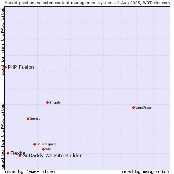 Market position of GoDaddy Website Builder vs. Flexbe vs. PHP-Fusion