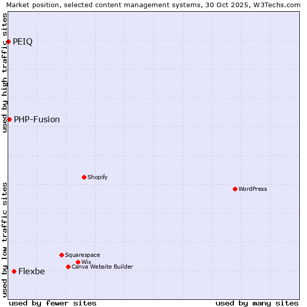 Market position of Flexbe vs. PHP-Fusion vs. PEIQ