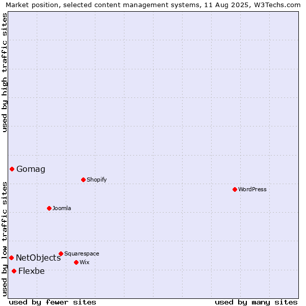 Market position of Flexbe vs. Gomag vs. NetObjects