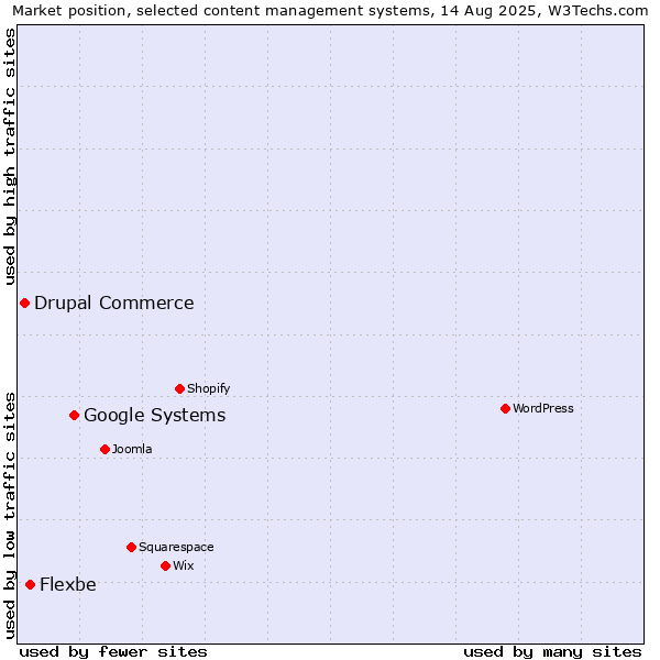 Market position of Google Systems vs. Flexbe vs. Drupal Commerce
