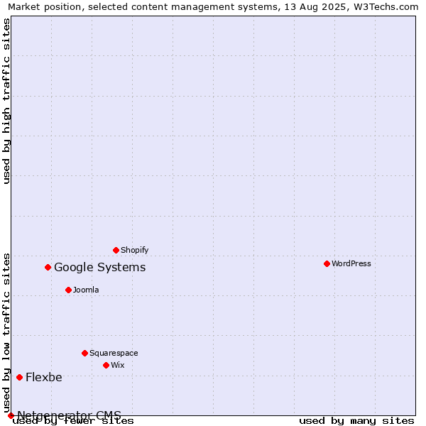 Market position of Google Systems vs. Flexbe vs. Netgenerator CMS