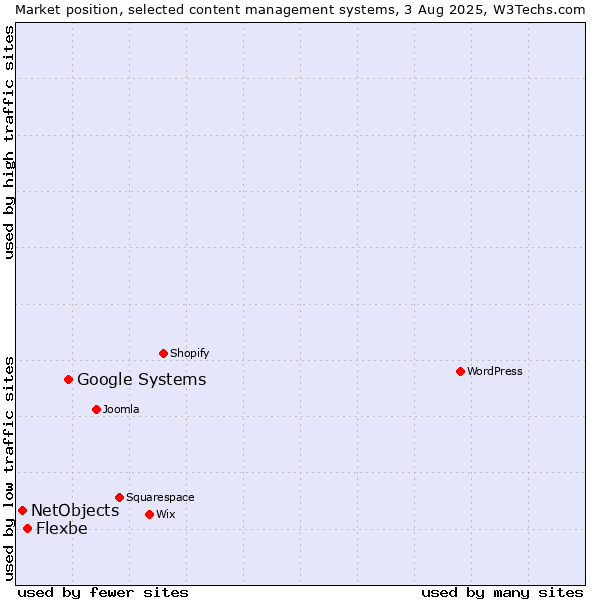 Market position of Google Systems vs. Flexbe vs. NetObjects
